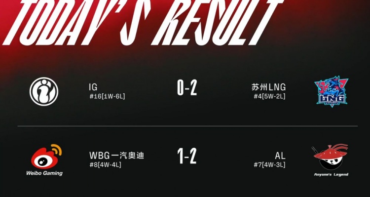 LPL今日赛果：Doinb酒桶送iG两连败 SofM连续犯病WBG不敌AL