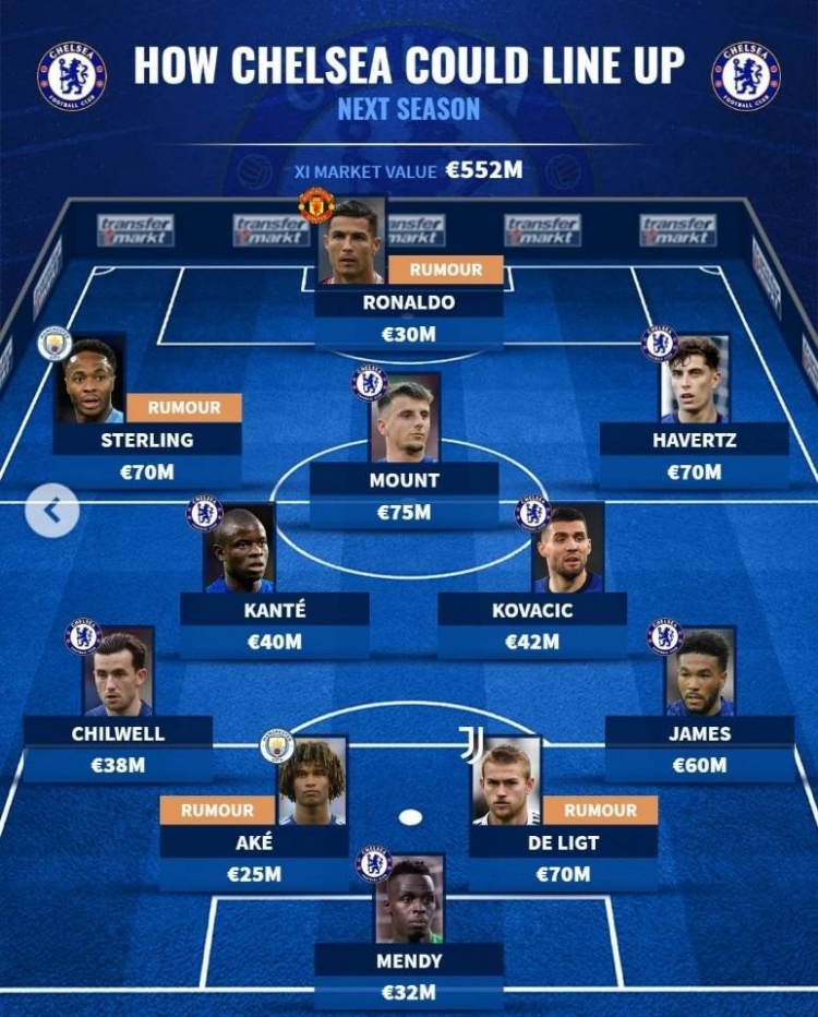 德转预测新赛季切尔西首发:C罗领衔,斯特林、德里赫特在列
