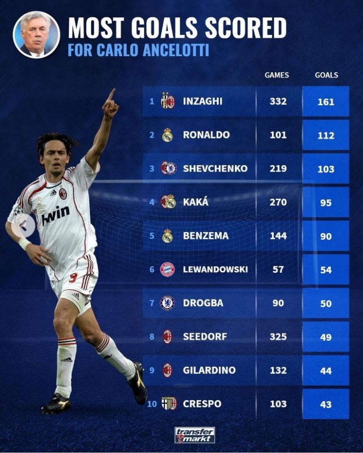 安切洛蒂麾下球员进球榜:因扎吉居首,C罗次席,舍甫琴科第三