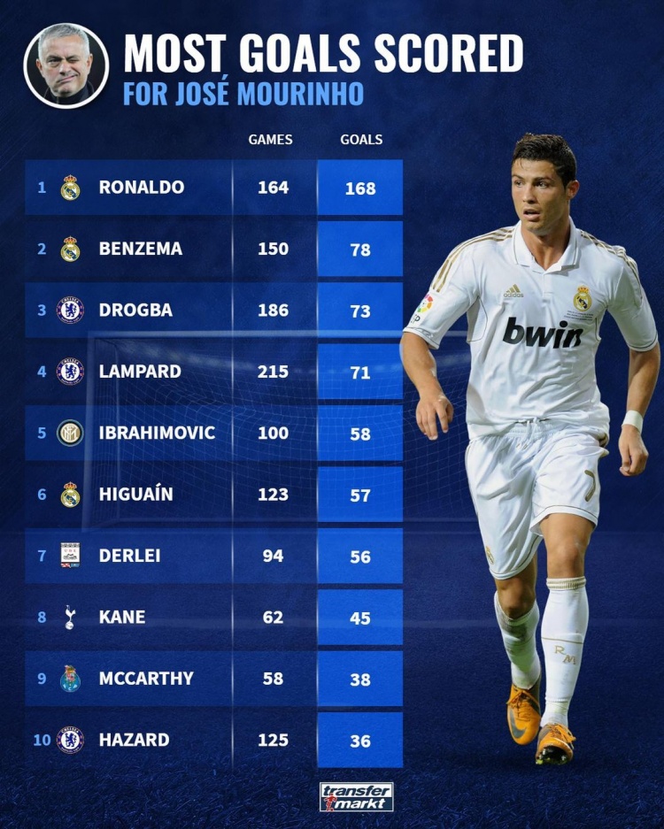 穆帅麾下球员进球榜:C罗164场168球第一 本泽马150场78球第二