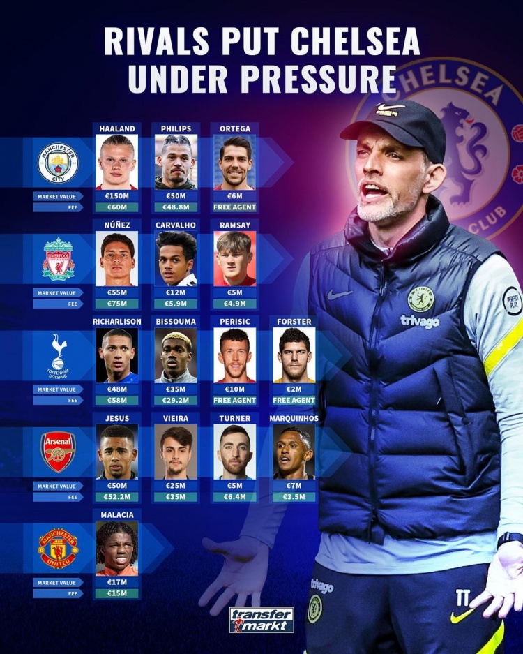 德转统计目前英超六强引援情况:切尔西目前暂无动静