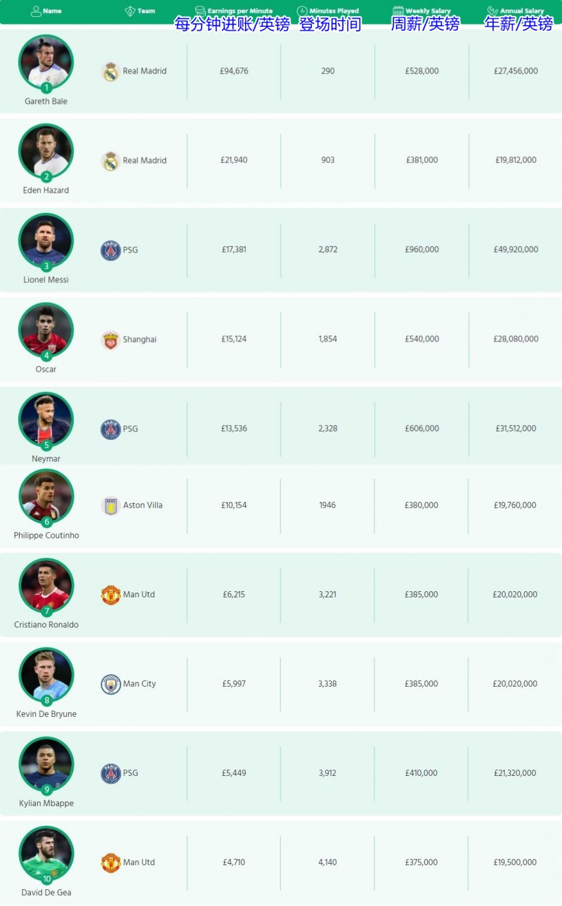 ?每分钟进账最多的球员是谁？贝尔94676镑、梅西17381镑