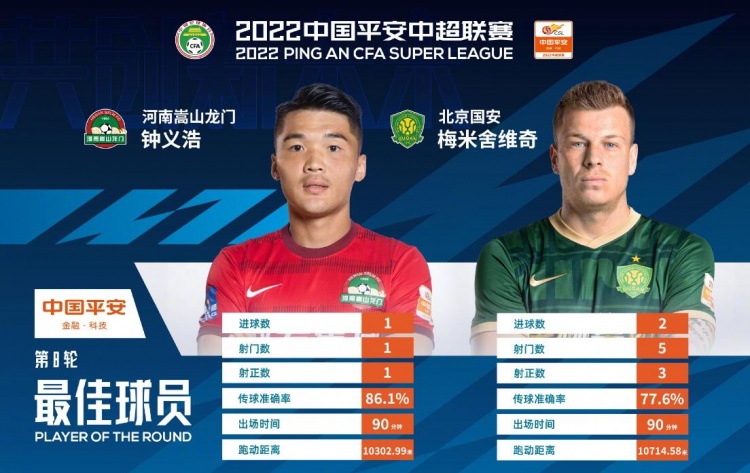中超第8轮最佳球员：钟义浩、梅米舍维奇并列当选