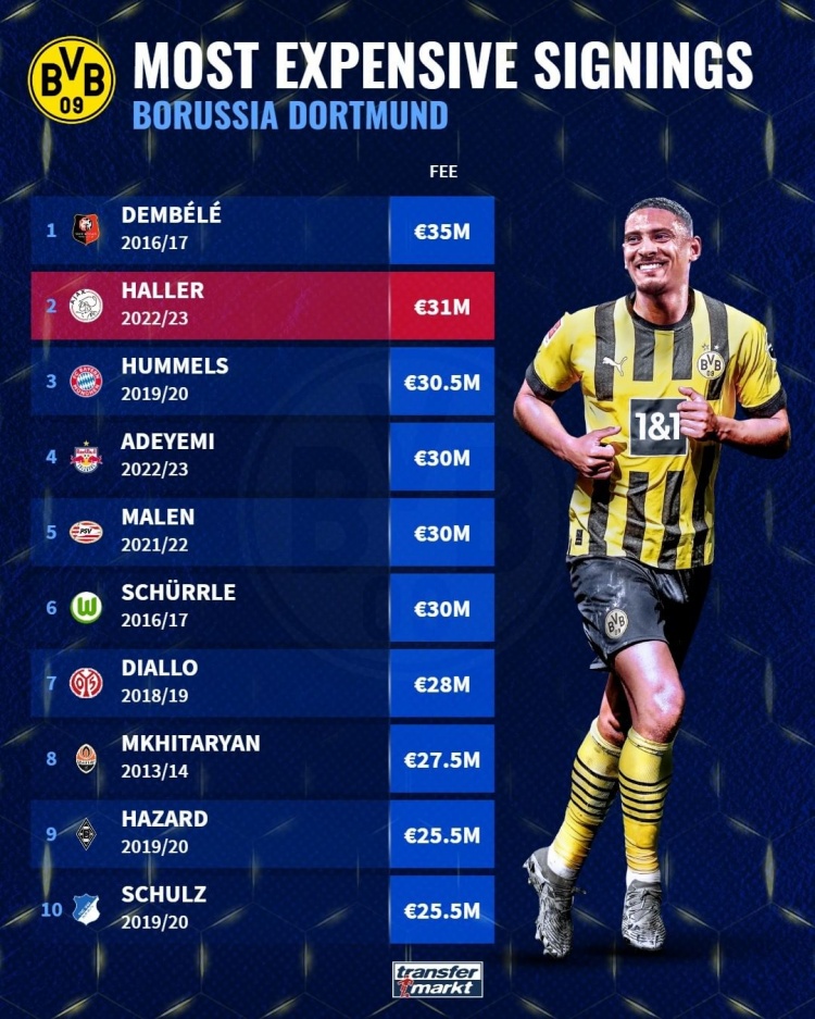 多特队史引援排行:登贝莱3500万居首,阿莱第二胡梅尔斯第三