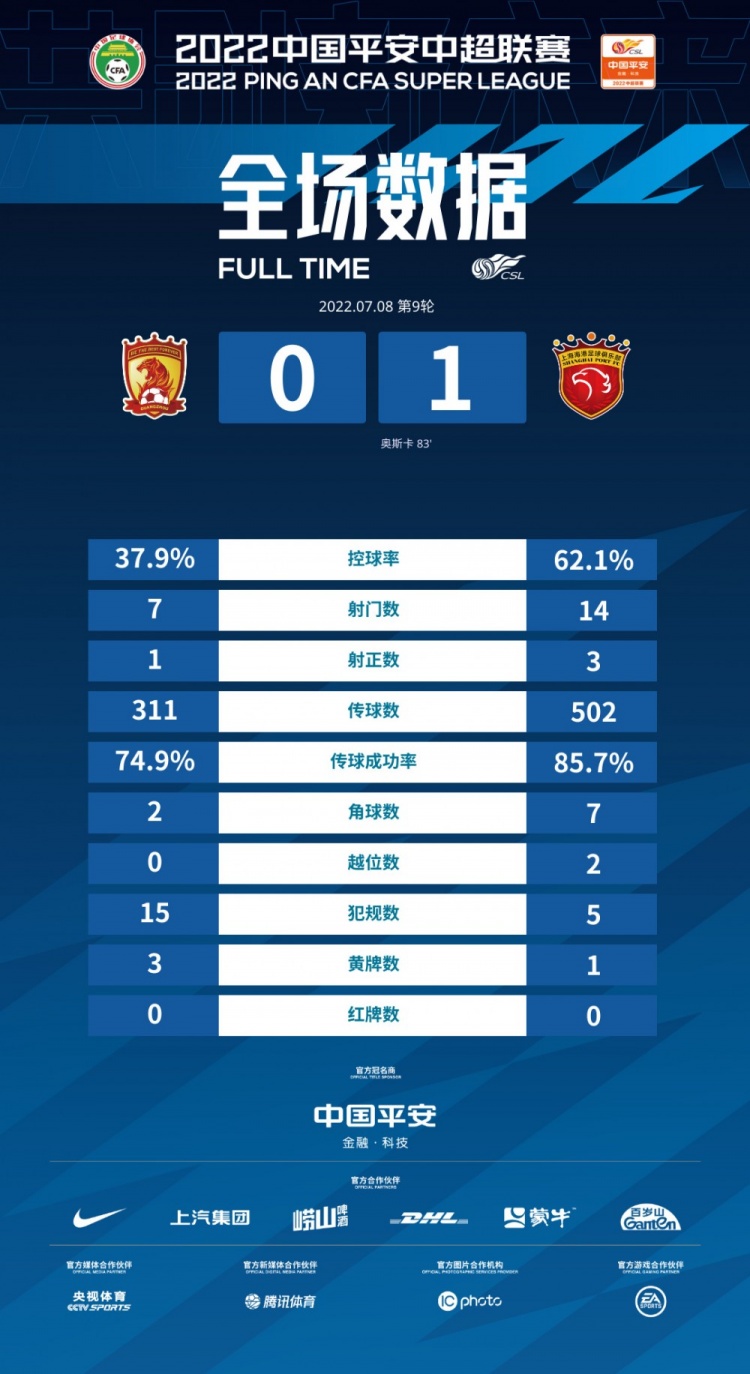 广州vs海港数据:海港队多项关键数据占优,14次射门高出对手一倍