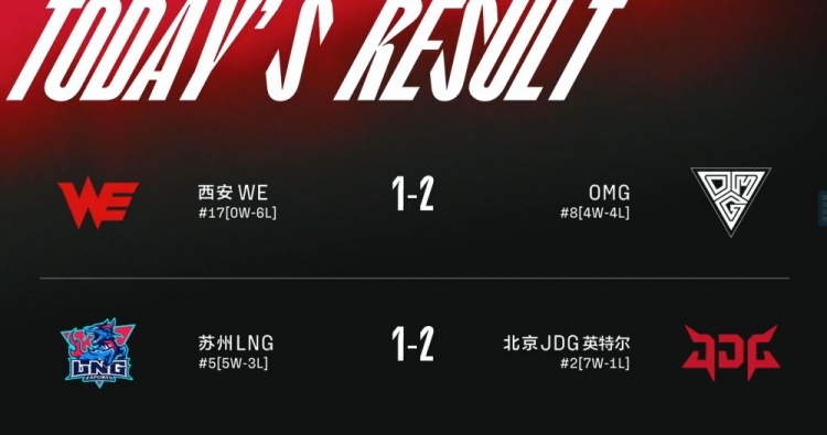 LPL今日赛果：WE遭OMG翻盘无缘首胜 鏖战三局JDG力克LNG