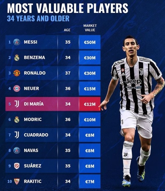 德转列34岁以上身价榜:梅西本泽马C罗列前三,迪马利亚在列