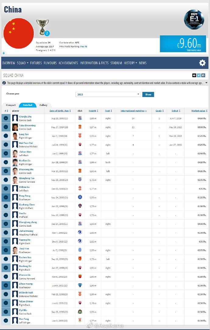 出征东亚杯国足名单身价榜：蒋光太90万欧第1，戴伟浚52.5万欧第2