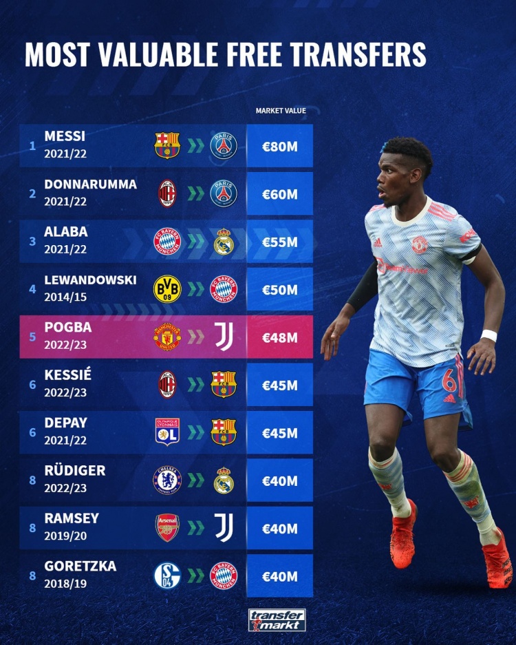 德转盘点免签球员身价榜:梅西8000万欧居首,博格巴4800万欧第五
