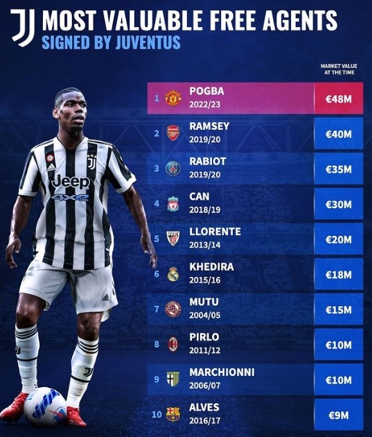 德转列尤文免签球员身价榜:博格巴4800万欧居首