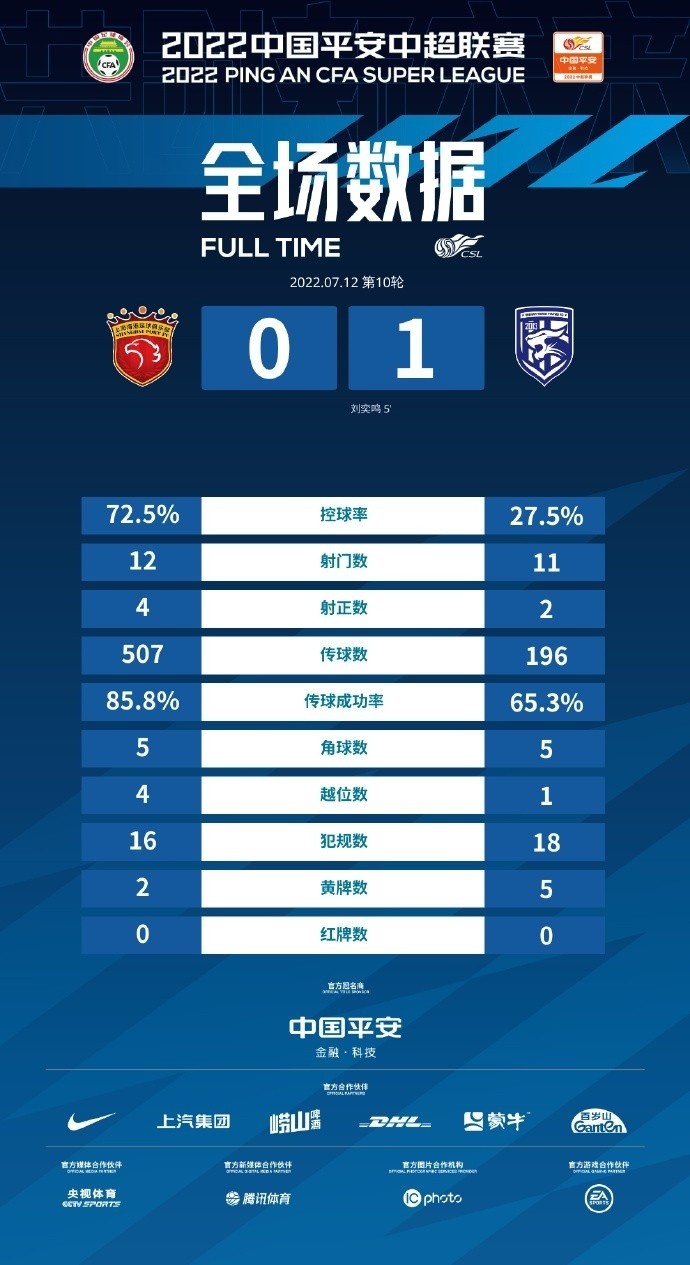 海港vs三镇全场数据:海港控球率超7成,传球次数为对手2.5倍