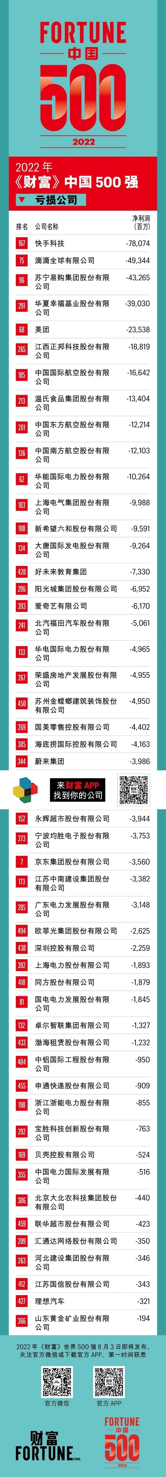 2022年中国500强亏钱最多的公司：快手亏损780亿高居榜首