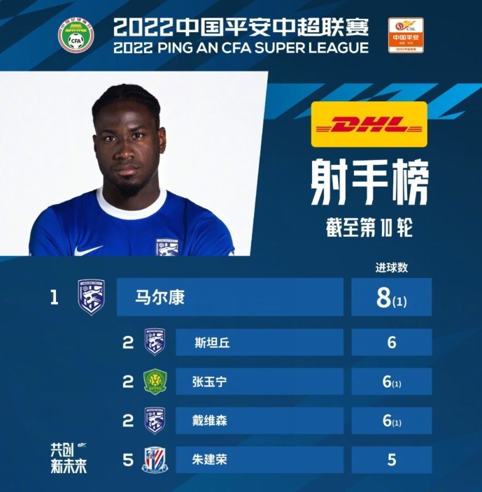 中超第一阶段射手、助攻榜:马尔康8球斯坦丘6次助攻领跑