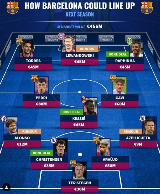 德转预测巴萨新赛季首发：滕森领衔切尔西3将，莱万凯西拉菲在列