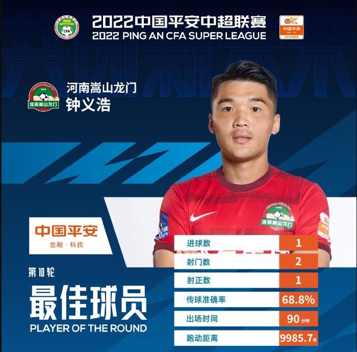 6-2击败亚泰反抢破门,河南队钟义浩当选中超第10轮最佳球员