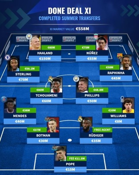 德转列今夏完成转会最佳阵:哈兰德领衔,琼阿梅尼标王