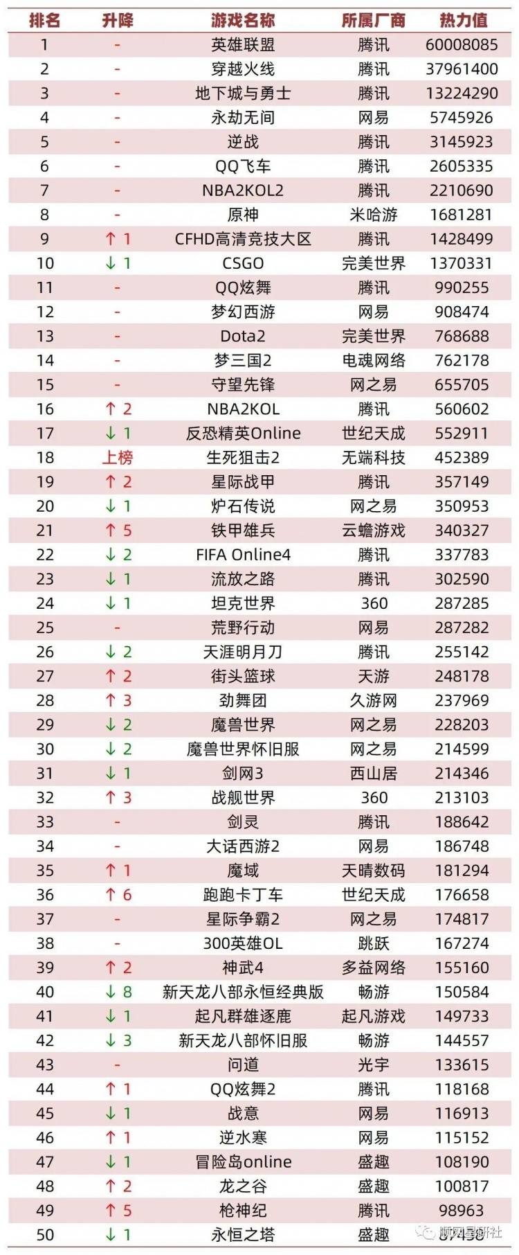 6月网吧游戏人气榜:LOL人气经久不衰 生死狙击2成功登榜