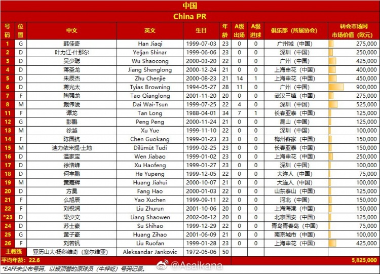 东亚杯名单：中国队平均年龄22.6岁最年轻，身价582.5万欧排第三