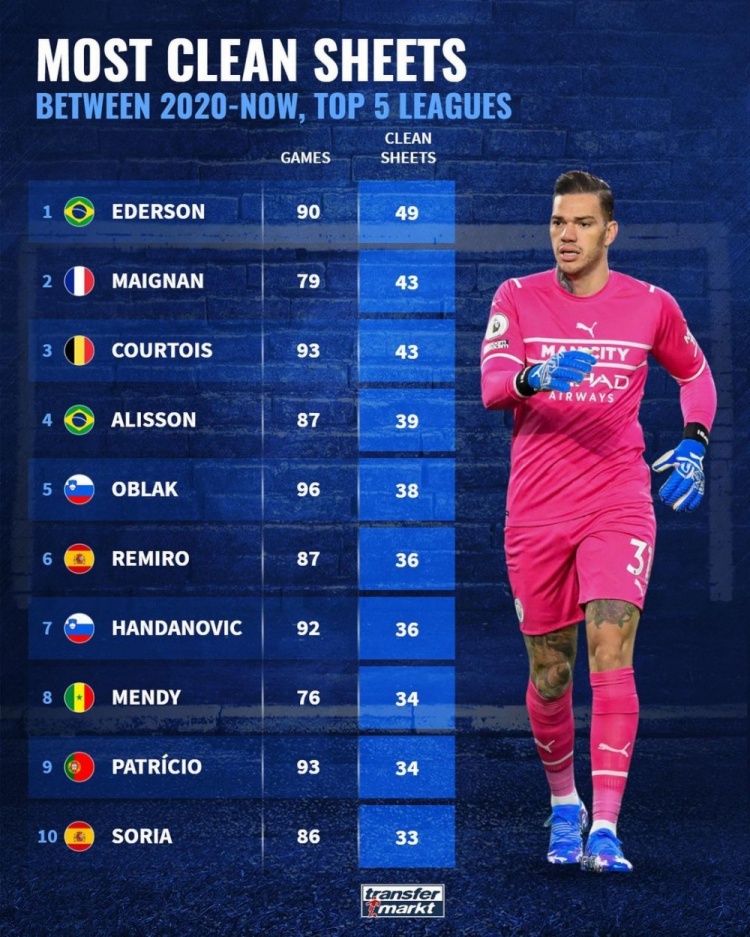 2020年至今五大联赛零封榜:埃德森、迈尼昂、库尔图瓦前三