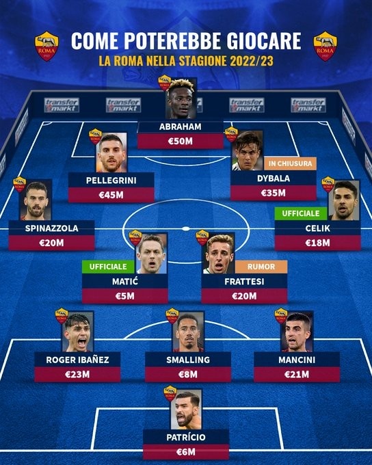 德转列罗马新赛季可能首发阵容:迪巴拉、弗拉泰西、马蒂奇在列