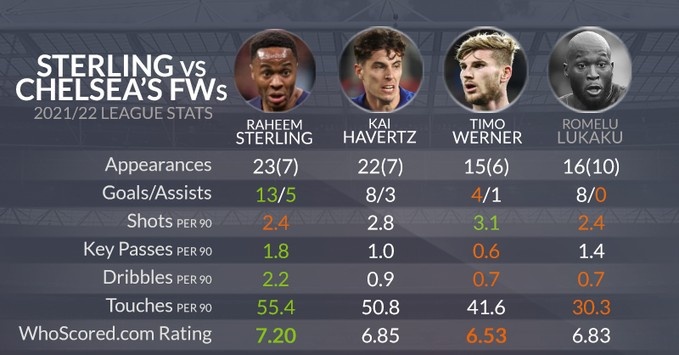 除射门外,斯特林上赛季关键数据均高于卢卡库维尔纳哈弗茨