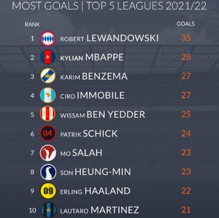 上赛季五大联赛射手榜:莱万35球,姆巴佩28球、本泽马27球