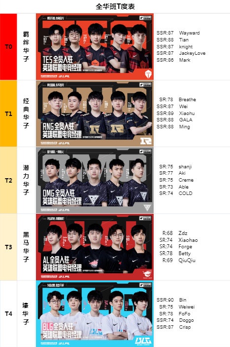 LOL华子联盟梯度表:TES属性拉满 OMG从始至终