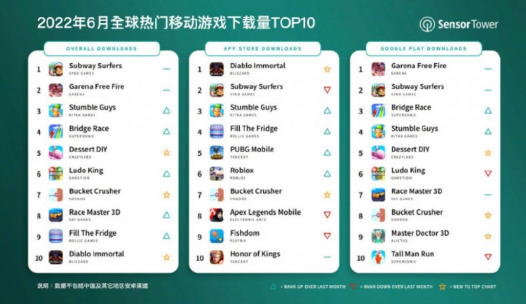 6月全球手游下载榜：地铁跑酷第一 王者荣耀App Store下载第10