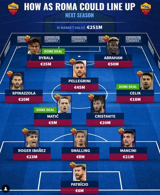 穆帅能带队拿第几?德转预测罗马新赛季首发:迪巴拉马蒂奇在列