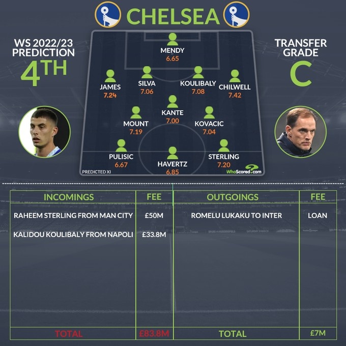 切尔西夏窗转会净支出7680万镑,whoscored评级C&预测英超第4