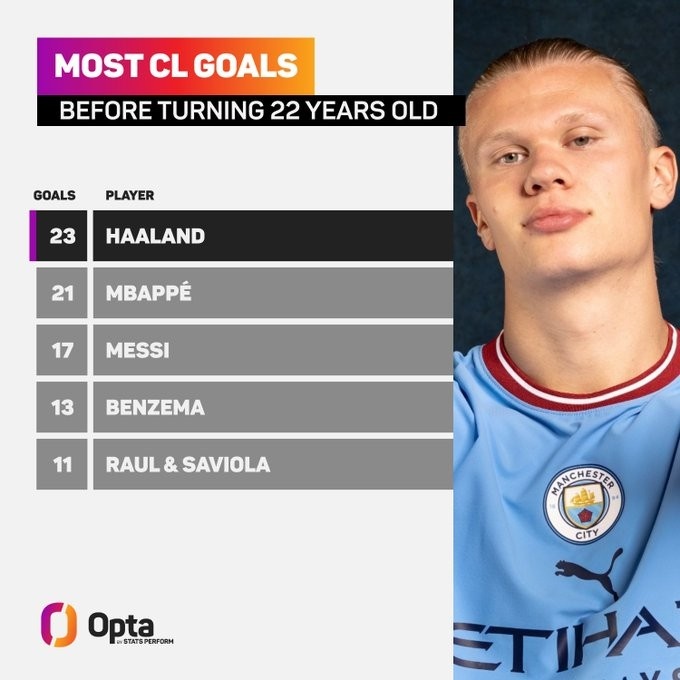 创造纪录！哈兰德是目前唯一在22岁前攻入23粒欧冠进球的球员