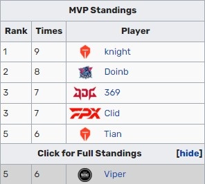 Viper德莱文砍翻LGD收获第七次MVP 榜单第三为EDG队内最多
