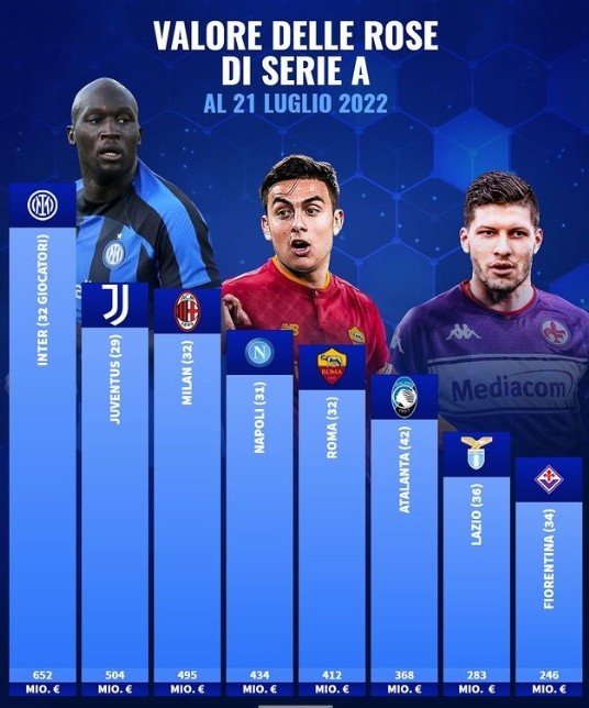 德转列意甲身价榜:国米6.52亿欧居首,尤文5.04亿、米兰4.95亿