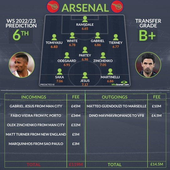 阿森纳今夏净支出1.045亿镑,whoscored评级B+&预测英超第6