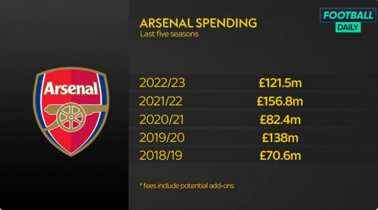 阿森纳近5年引援投入:上赛季超1.5亿镑最多,本赛季1.2亿第三