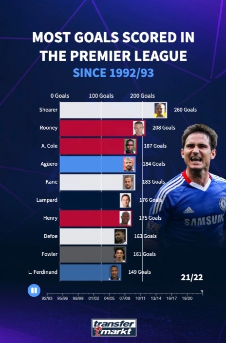 ?️德转视频列英超30年间射手榜:希勒霸榜,凯恩进前五