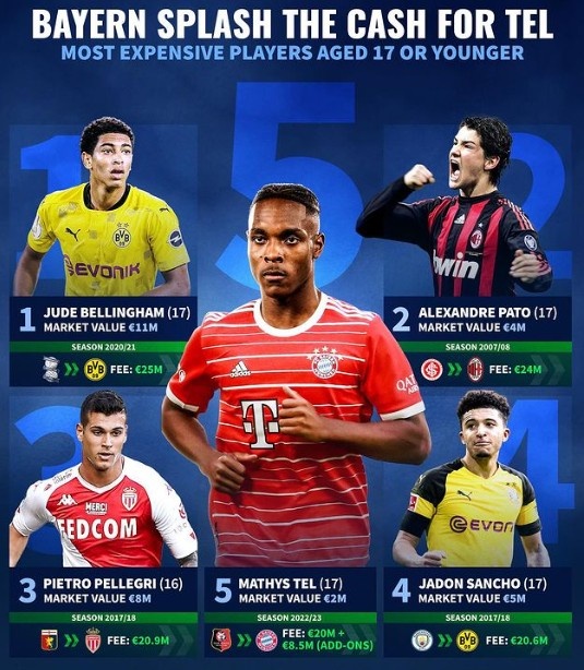 U17球员历史转会费榜:贝林厄姆压帕托居首,特尔暂列第5