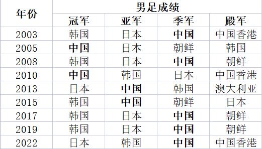 历届东亚杯男足成绩:韩国5冠日本2冠中国2冠 仅中国男足从未垫底