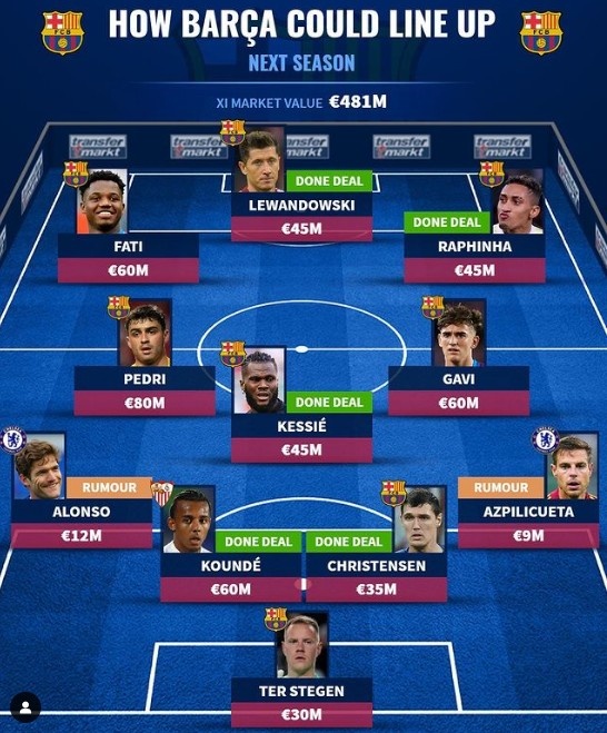 德转预测巴萨新赛季主力：莱万孔德等5新援&AZP阿隆索在列