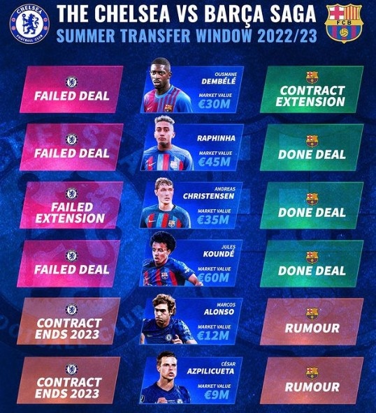 扎心！德转：切尔西今夏面对巴萨“4连败” 阿隆索AZP也可能离队