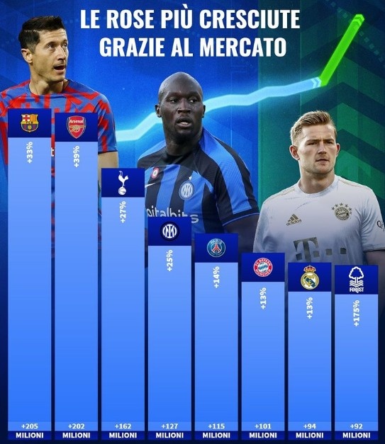 夏窗身价上升榜:巴萨、阿森纳上涨超2亿欧,诺丁汉森林涨幅175%
