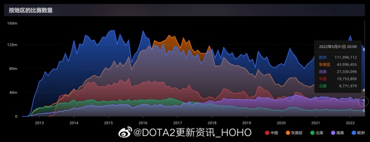 DOTA2中国地区月度场数有史以来第一次跌破2000W局