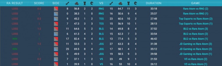 【光消失了】星球战队RA苦吞6连败 稳居联盟倒数第2