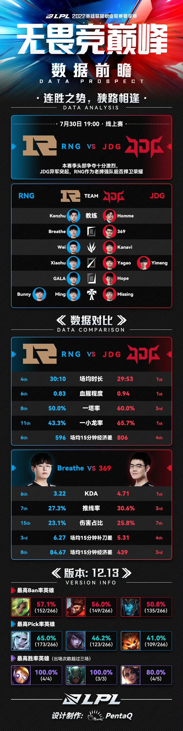 RNGvsJDG数据前瞻:冲击前二 此役对两队都尤为关键
