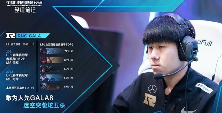 Gala职业生涯数据:厄斐琉斯72%胜率位列LPL第一