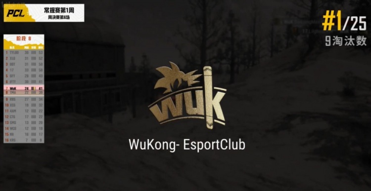 PCL夏季赛周决首日：TYL一日两鸡拿下榜首 4AM位列十二