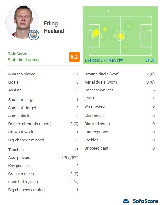 哈兰德首秀数据：2次错失重要机会，0次过人，全场16次触球