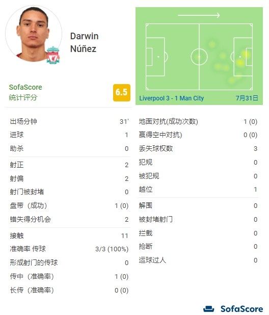 努涅斯本场数据:4次射门2次射正,造点+破门,错失2次得分机会