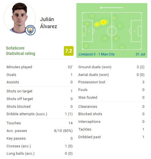 阿尔瓦雷斯本场数据:替补出场32分钟,1次射门进1球