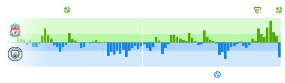 利物浦vs曼城数据：控球四六开，射门15-14、射正4-8、扑救7-1